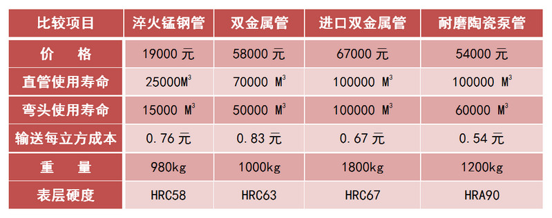 mg冰球突破豪华版试玩耐磨陶瓷泵管和锰钢管、合金管的比照