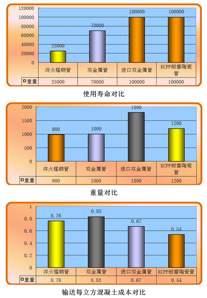 mg冰球突破豪华版试玩耐磨陶瓷泵管和锰钢管、合金管的比照